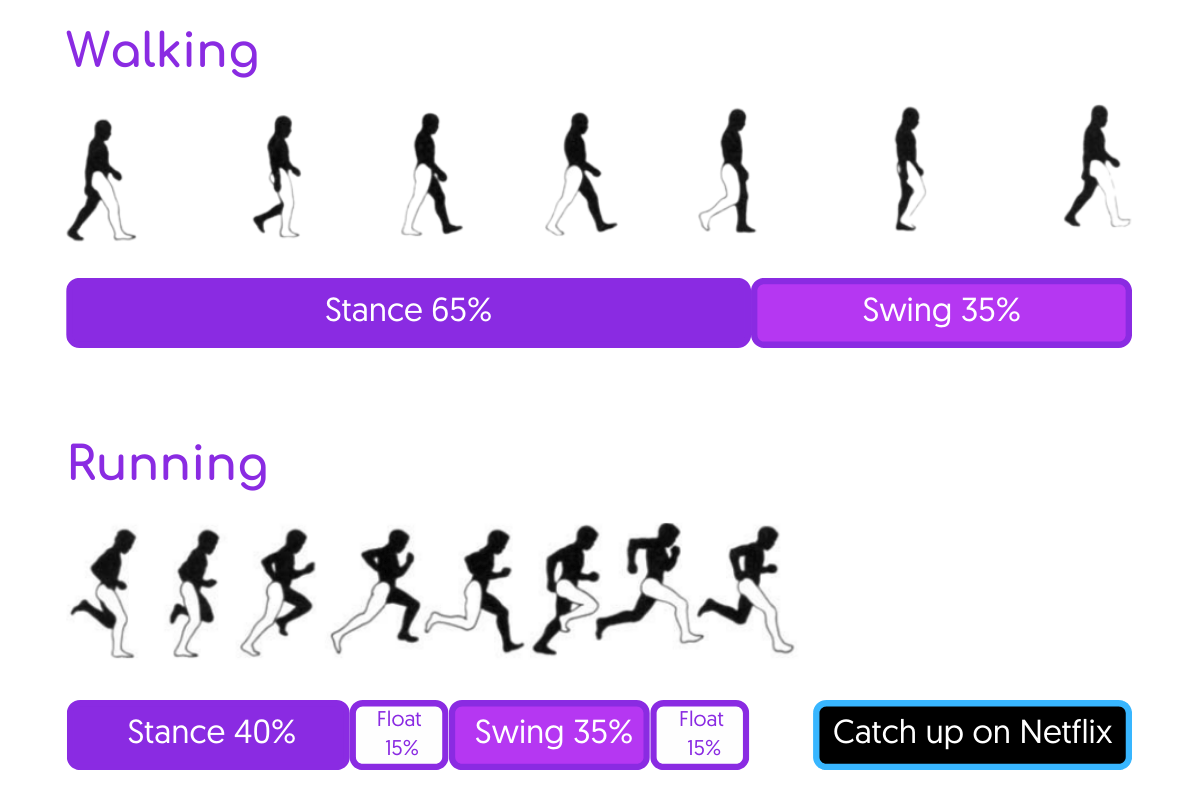 Running & Gait Analysis | mybod Physiotherapy